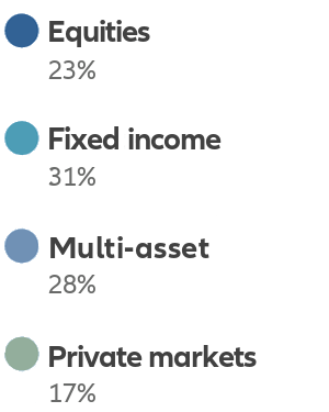 Legend Equity 23%, Fixed income 32%, Multi-asset 28%; Private Markets 17%