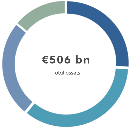 Graph 506 bn - total assets