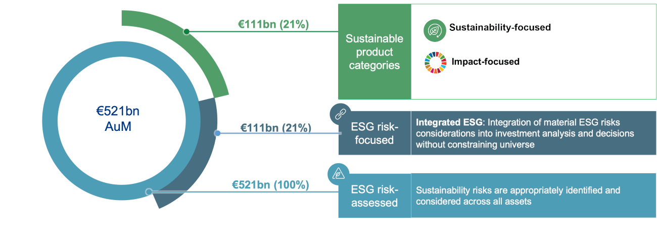 ESG AUM