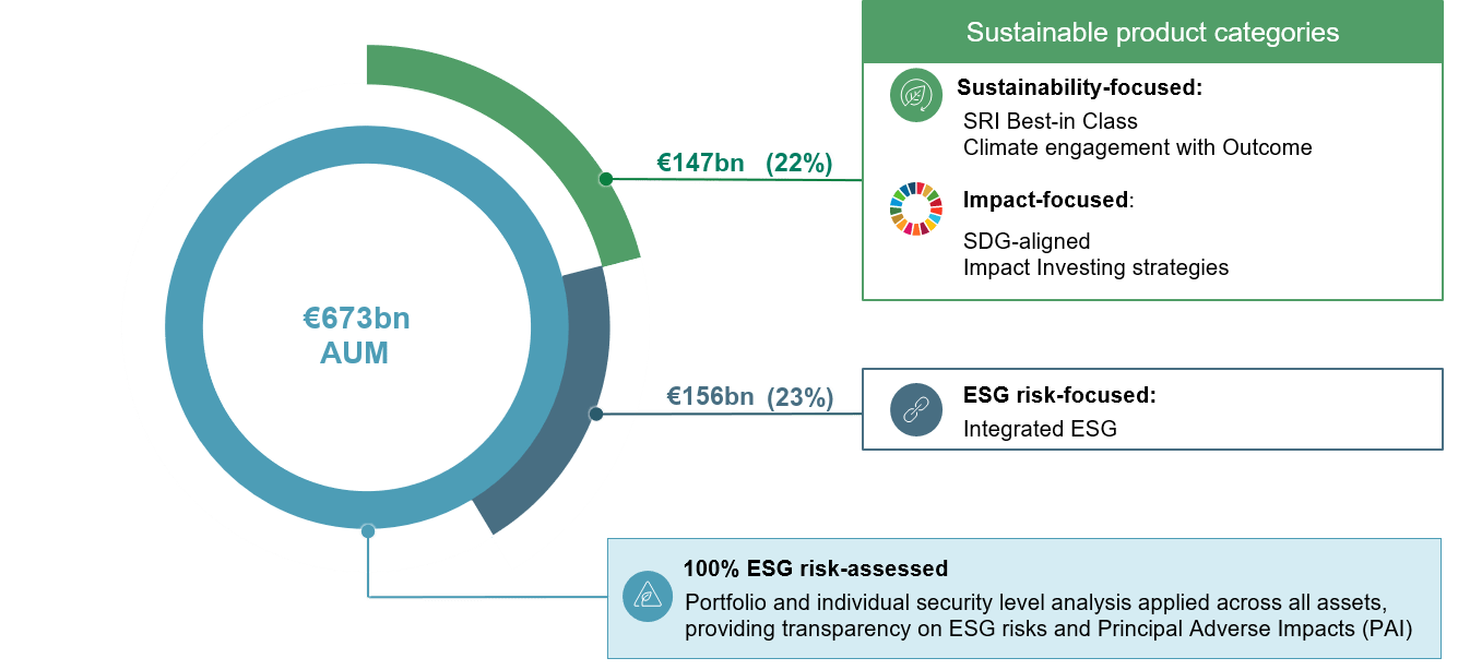 ESG AUM