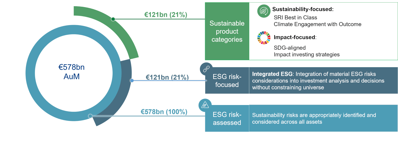 ESG AUM