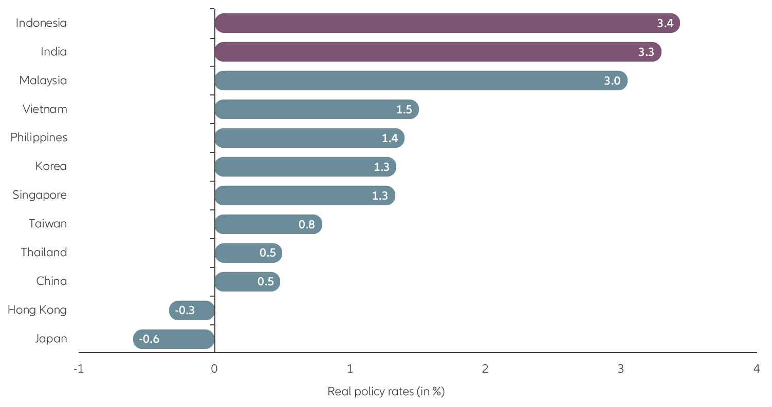 Real policy rates (in %) of key Asia-Pacific central banks