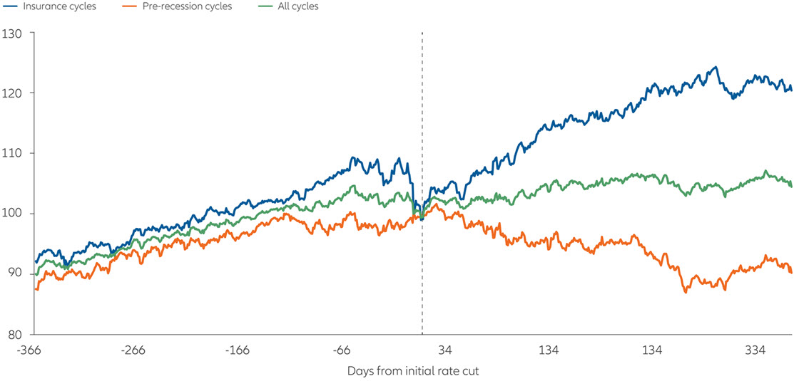 S&P 500 performance one year before and after initial rate cut