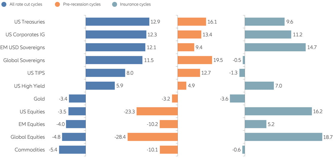 Excess return vs cash during Fed rate cut cycles