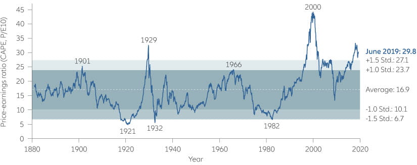 Historical line chart
