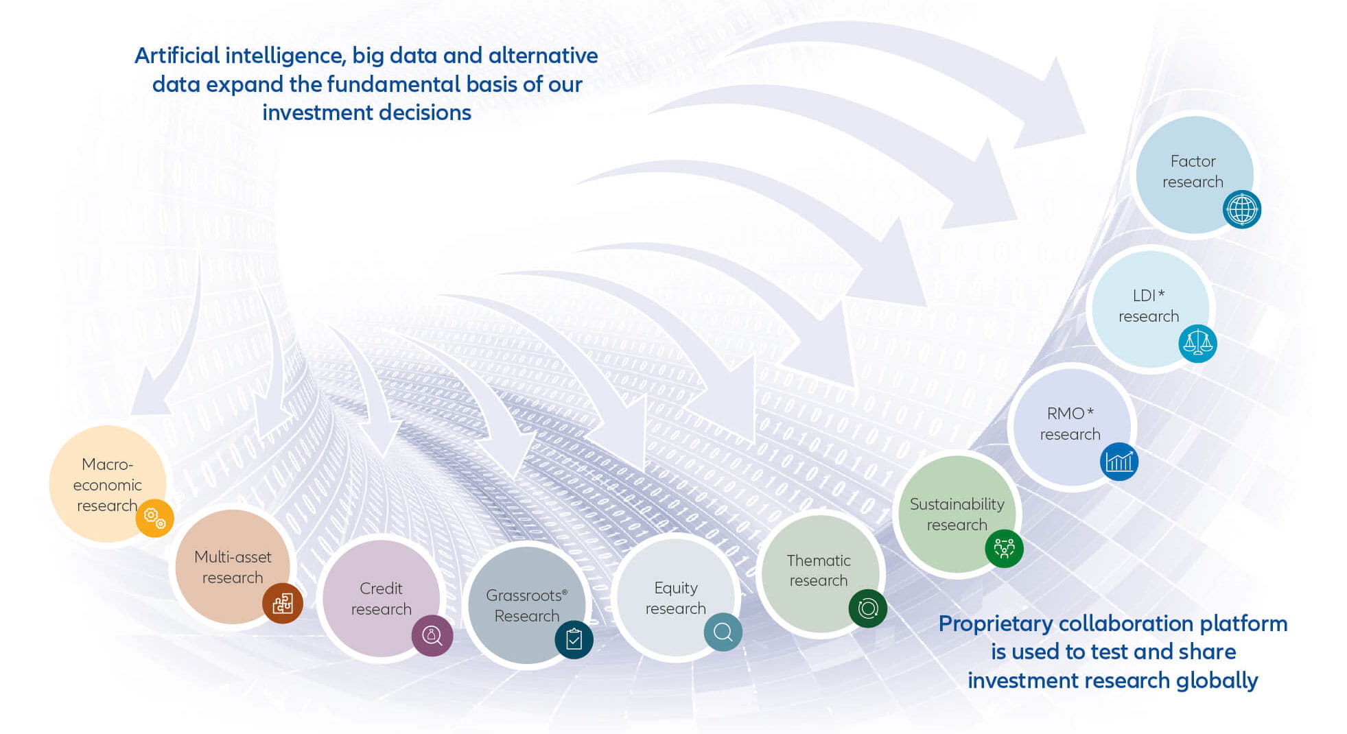 Our research process incorporates artificial intelligence and alternate data sources