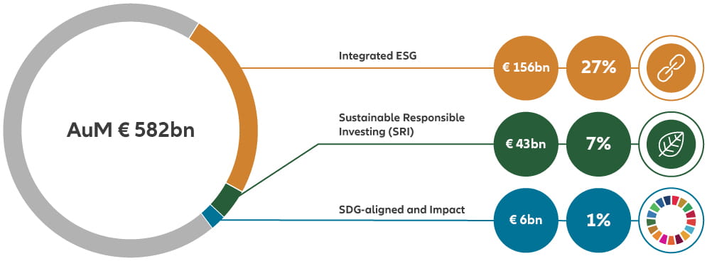 ESG AUM