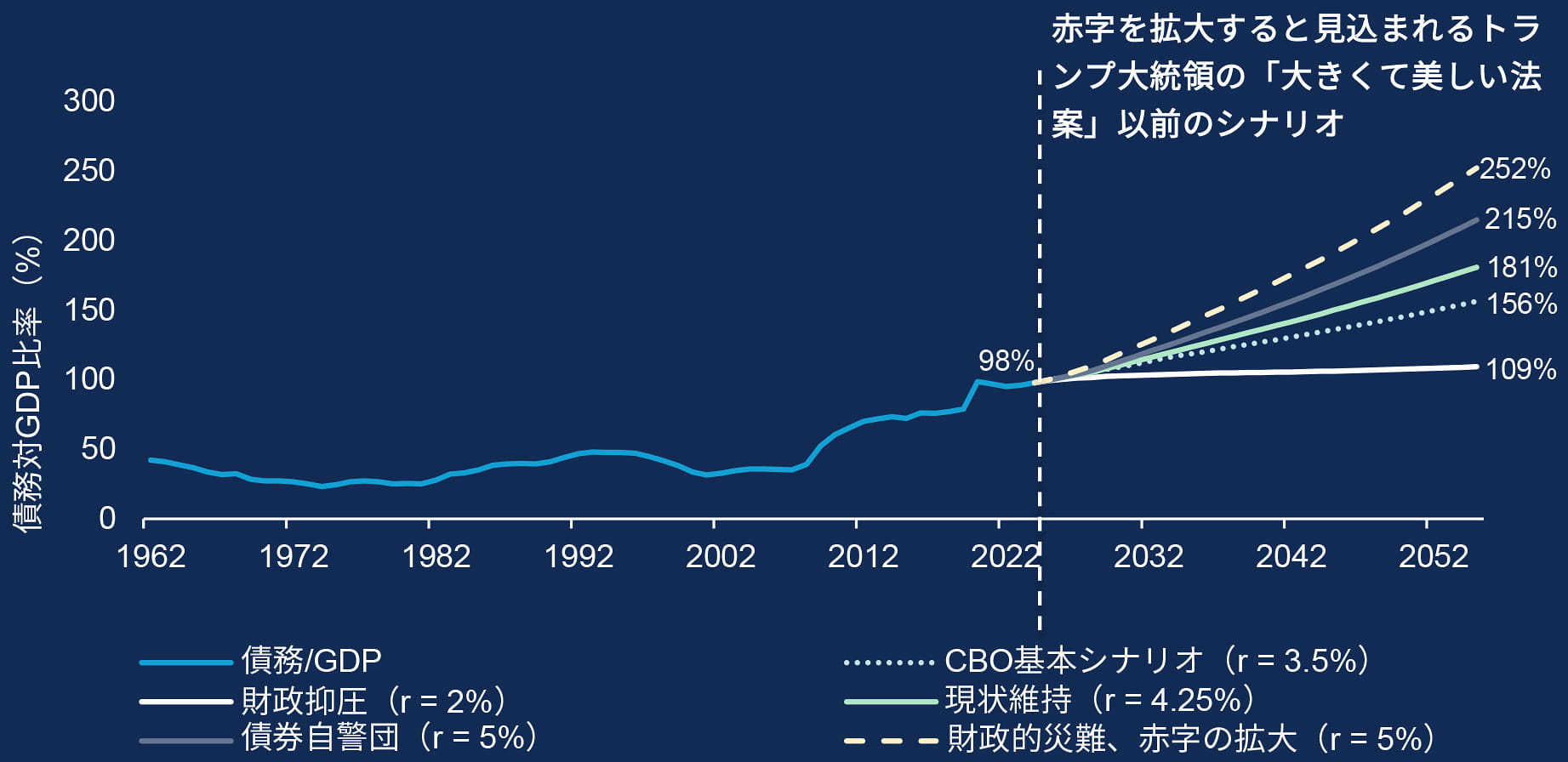 米国の政府債務（36兆米ドル、現在も増加中）の増大は、債券市場でますます注目を集めており、政府が長期的にみて投資家に債務を返済できるかどうかが懸念されています。