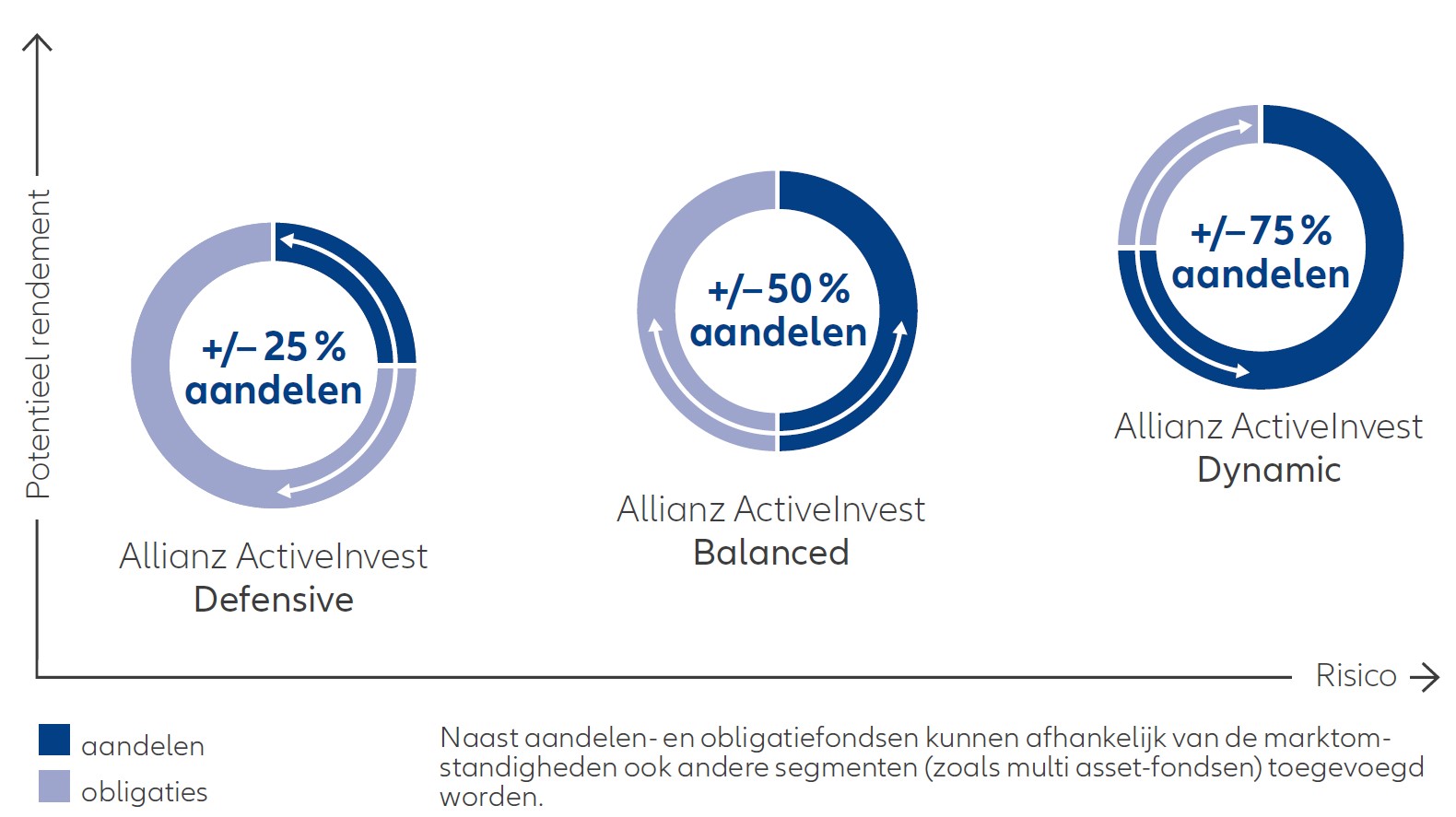 Overzicht van de mogelijkheden binnen de fondsen van Allianz ActiveInvest