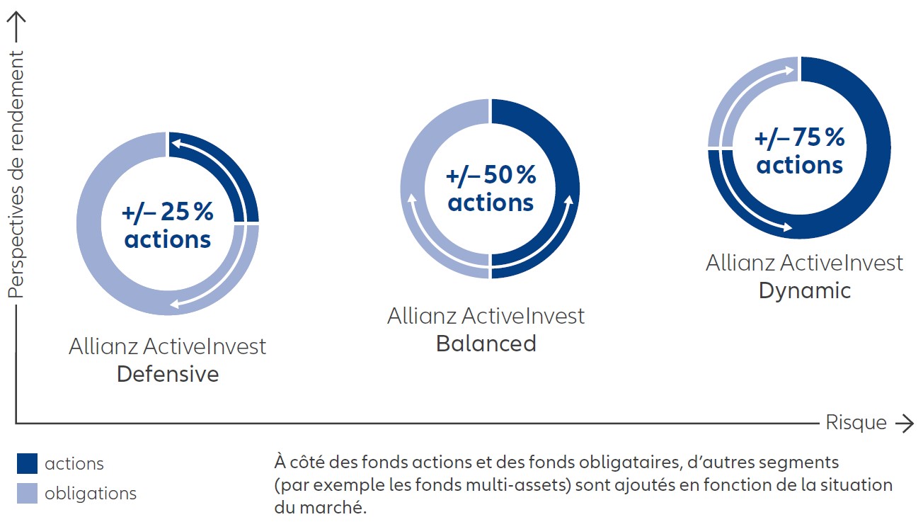 Illustration: aperçu des variantes de fonds Allianz ActiveInvest