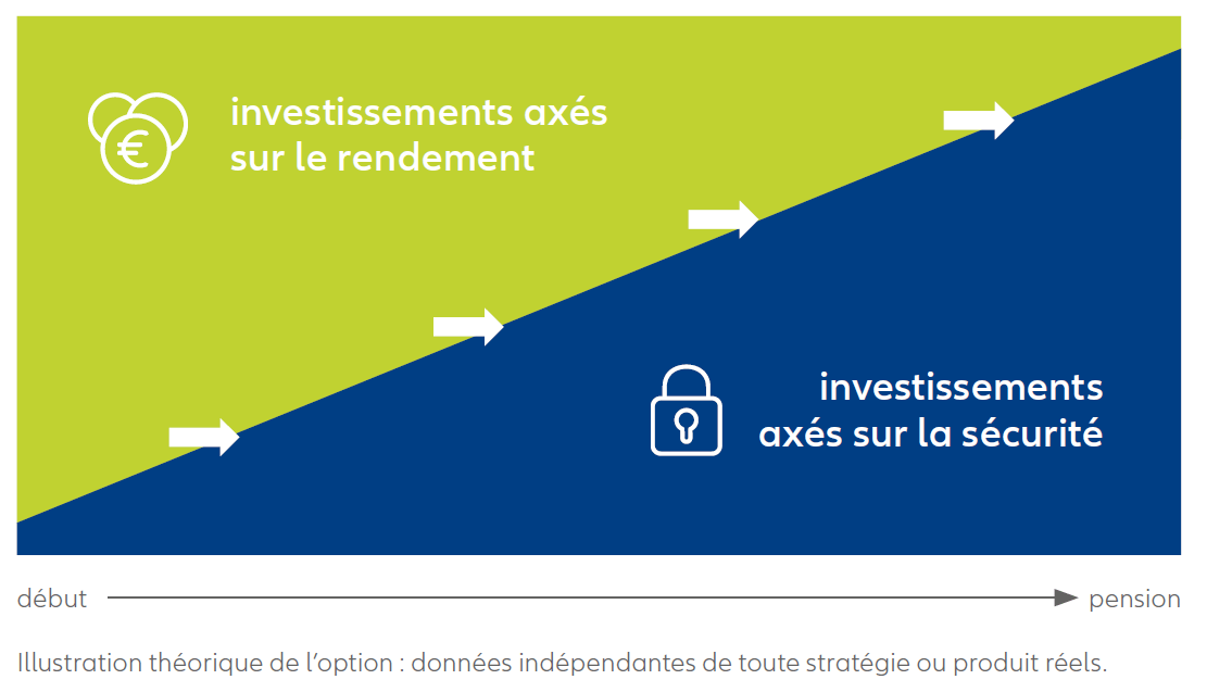 Illustration: aperçu des variantes de fonds Allianz ActiveInvest