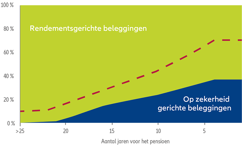 Allianz LifeCycle Pension Plan Growth
