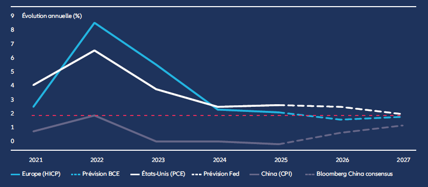 L’inflation divergera – en hausse aux États-Unis, modérée en Europe et en Asie – dessinant un paysage de politiques monétaires asynchrones.