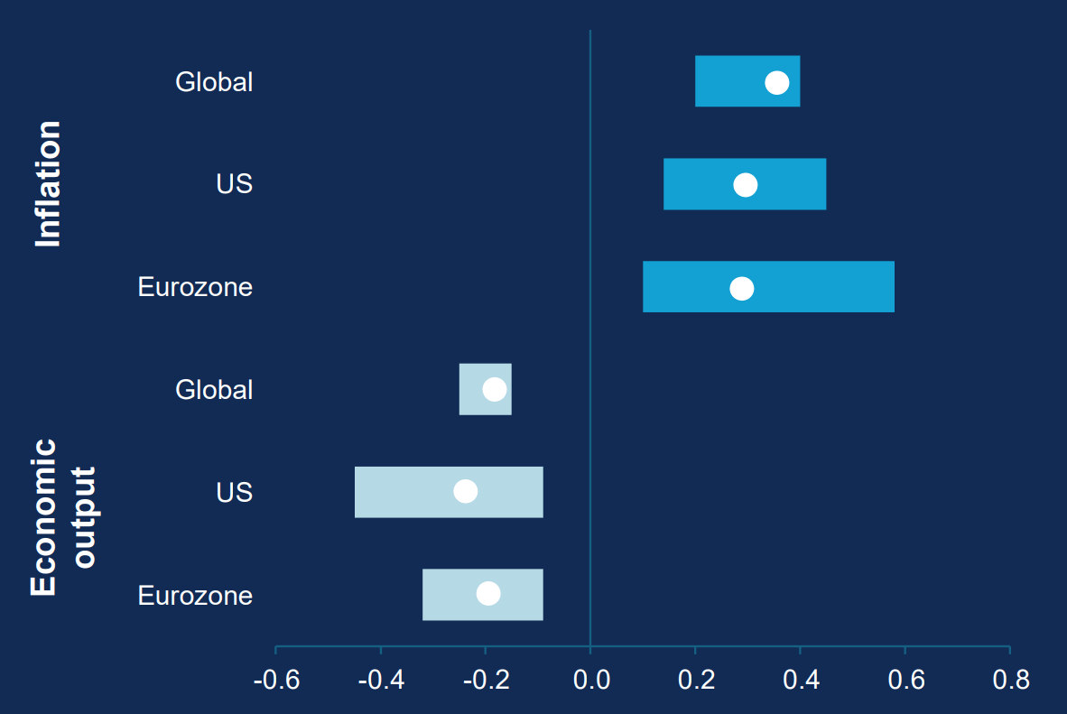 Crude oil underpins countless products and supply chains. The chart shows the range of estimates of how every supply‑driven 10% increase in oil prices would affect GDP and inflation, with the dots representing the average estimated impact.