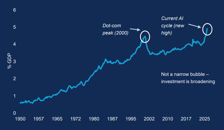 Line chart titled “US tech investment reaches new highs”. The chart shows US IT investment as a percentage of GDP rising from below 1% in 1950 to around 5% in 2025. A previous peak occurs around 2000 (dot-com), followed by a decline and steady increase. The latest data point exceeds the dot-com peak, labeled as a new high. Annotation notes investment is broadening beyond a narrow group of firms.