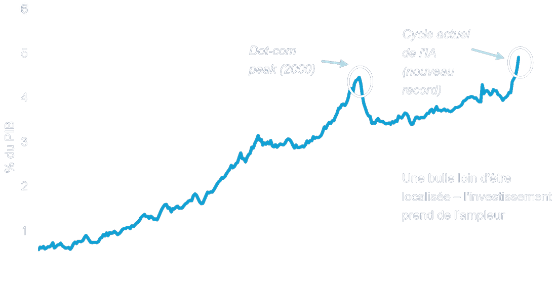 Graphique linéaire intitulé Les investissements technologiques aux États-Unis atteignent des niveaux record. Le graphique montre que les investissements américains dans les technologies de l'information, exprimés en pourcentage du PIB, sont passés de moins de 1 % en 1950 à environ 5 % en 2025. Un pic précédent a été atteint vers 2000 (bulle Internet), suivi d'un déclin puis d'une augmentation régulière. Le dernier point de données dépasse le pic de la bulle Internet, qualifié de nouveau record. Une annotation indique que les investissements s'étendent au-delà d'un groupe restreint d'entreprises.