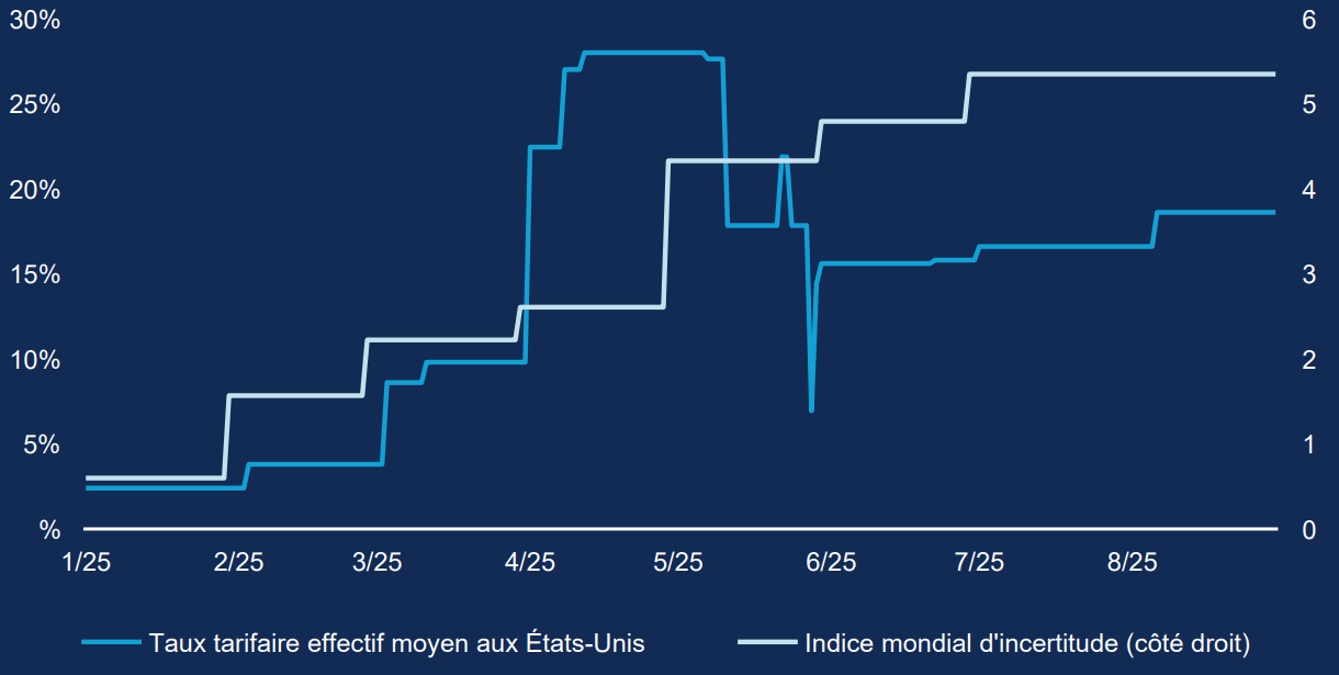La politique tarifaire américaine a été une source majeure d'incertitude cette année. Mais si les niveaux tarifaires ont baissé par rapport à leur pic, l'indice mondial d'incertitude* reste à un niveau élevé à court terme, ce qui suggère que les tarifs douaniers ont laissé derrière eux une économie mondiale moins prévisible. Si cela peut constituer un défi pour le commerce mondial, un environnement économique moins prévisible peut être un terrain fertile pour les gestionnaires actifs.