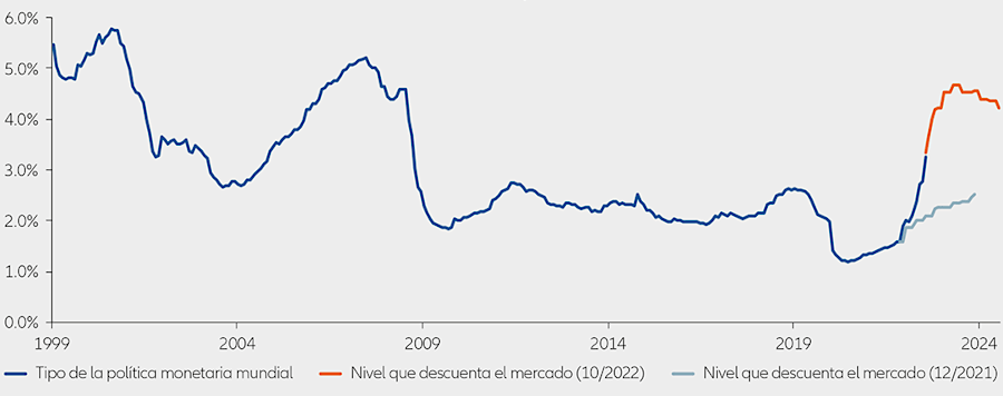 Gráfico 1: Los mercados están descontando ahora unos tipos de interés más altos