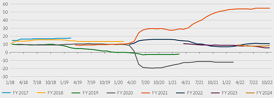 Gráfico 3: Tras el enorme repunte de los beneficios por acción en 2021, las expectativas de beneficios para 2023 y 2024 parecen poco halagüeñas, pero podrían ajustarse aún más