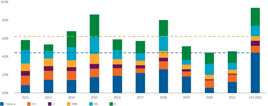 Rentabilidades de Estados Unidos por calidad crediticia (2012-2022)