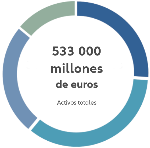 grafico 533.000 millones de euros - Activos totales