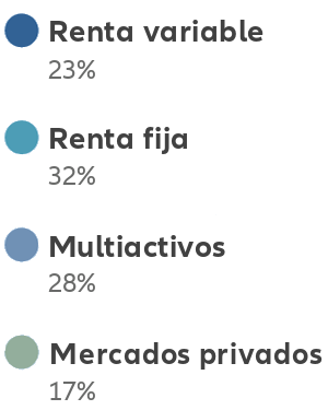 leyenda Renta variable 23%, Renta fija 32%, Multiactivos 28%; Mercados privados 17%