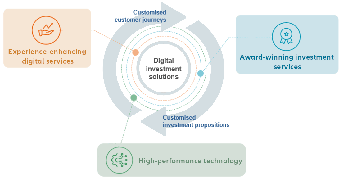 Infographic: digital investment solutions